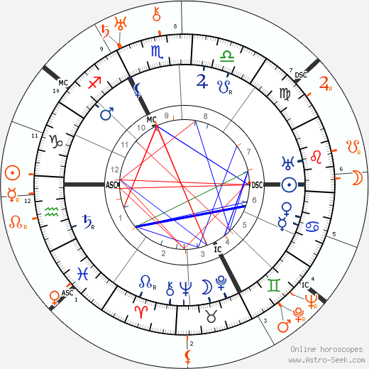 Horoscope Matching, Love compatibility: Carl Gustav Jung and Károly Kerényi