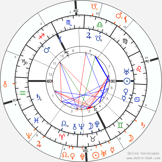 Horoscope Matching, Love compatibility: Carl Gustav Jung and Sigmund Freud
