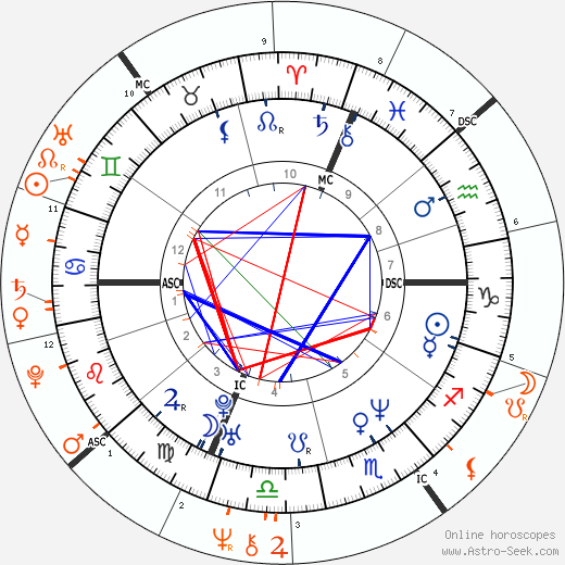 Horoscope Matching, Love compatibility: Carla Bruni and Donald Trump