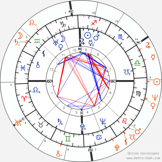 Horoscope Matching, Love compatibility: Carlo Ponti and Sophia Loren