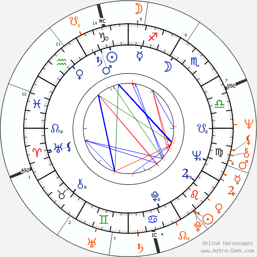Horoscope Matching, Love compatibility: Carlos Saura and Geraldine Chaplin