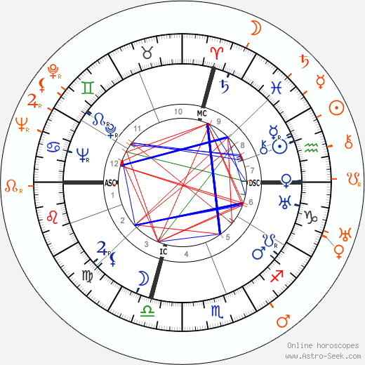 Horoscope Matching, Love compatibility: Carmen Miranda and Cesar Romero