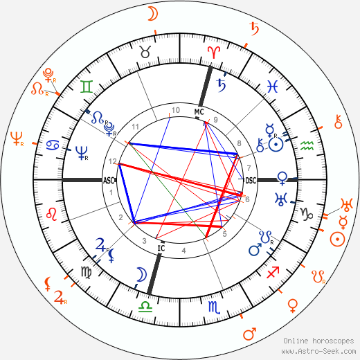 Horoscope Matching, Love compatibility: Carmen Miranda and Dana Andrews