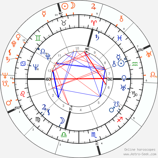 Horoscope Matching, Love compatibility: Carmen Miranda and Glenn Ford