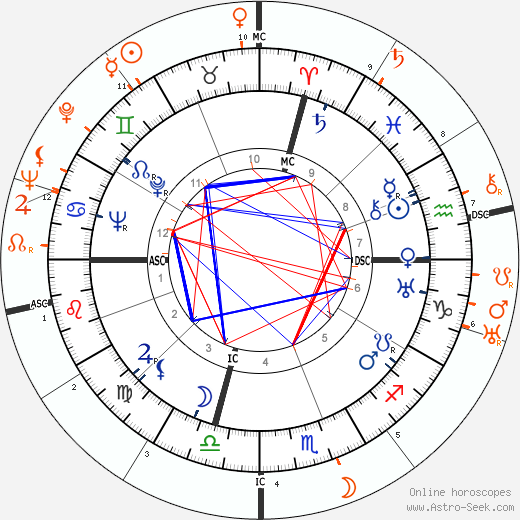 Horoscope Matching, Love compatibility: Carmen Miranda and John Wayne
