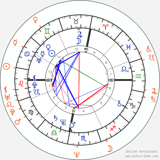 Horoscope Matching, Love compatibility: Carol Kane and Woody Harrelson