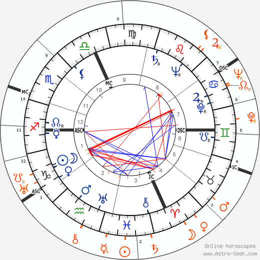 Horoscope Matching, Love compatibility: Carole Landis and Rex Harrison