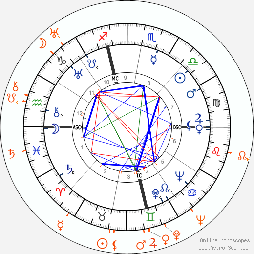Horoscope Matching, Love compatibility: Carole Lombard and Addison Randall