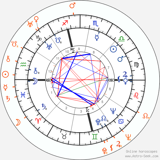 Horoscope Matching, Love compatibility: Carole Lombard and Cesar Romero