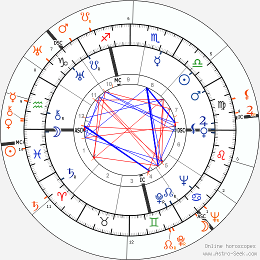 Horoscope Matching, Love compatibility: Carole Lombard and David Niven