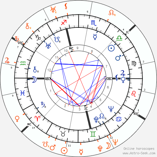 Horoscope Matching, Love compatibility: Carole Lombard and David O. Selznick