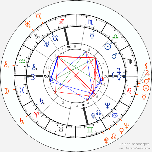 Horoscope Matching, Love compatibility: Carole Lombard and Gene Raymond