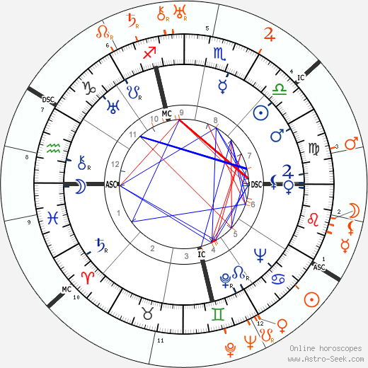 Horoscope Matching, Love compatibility: Carole Lombard and John Gilbert