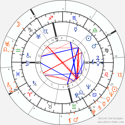 Horoscope Matching, Love compatibility: Carole Lombard and Joseph Kennedy Jr.