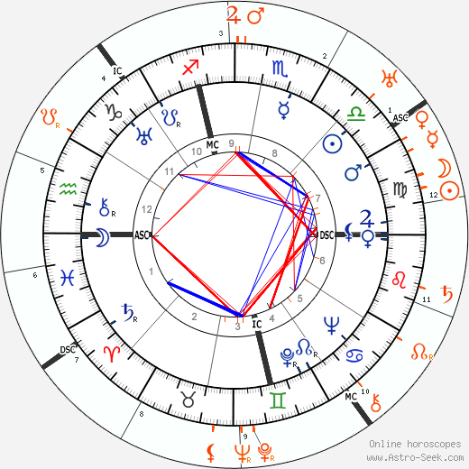 Horoscope Matching, Love compatibility: Carole Lombard and Joseph P. Kennedy