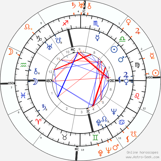 Horoscope Matching, Love compatibility: Carole Lombard and Preston Sturges