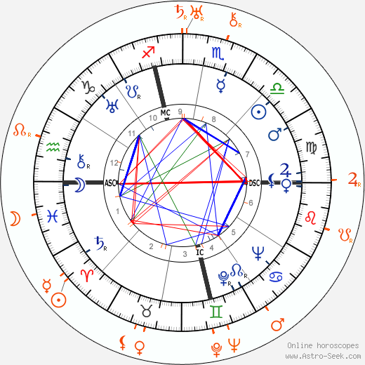 Horoscope Matching, Love compatibility: Carole Lombard and Robert Riskin