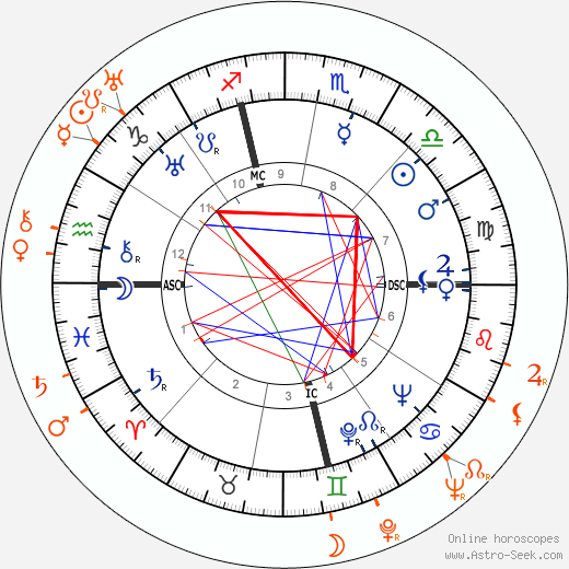 Horoscope Matching, Love compatibility: Carole Lombard and Russ Columbo