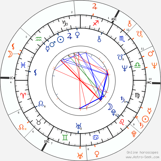 Horoscope Matching, Love compatibility: Caroline Munro and Robert Plant