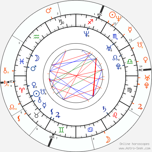 Horoscope Matching, Love compatibility: Cassandra Hepburn and Boris Becker