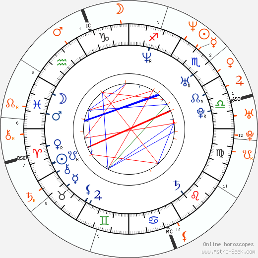 Horoscope Matching, Love compatibility: Cassandra Hepburn and Gerard Butler