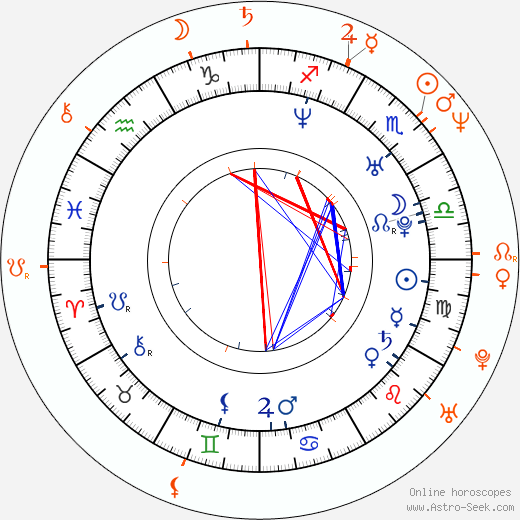 Horoscope Matching, Love compatibility: Caterina Murino and Bryan Adams