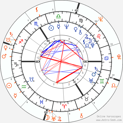 Horoscope Matching, Love compatibility: Catherine Deneuve and Roger Vadim