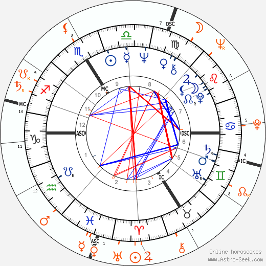Horoscope Matching, Love compatibility: Catherine Deneuve and Serge Gainsbourg