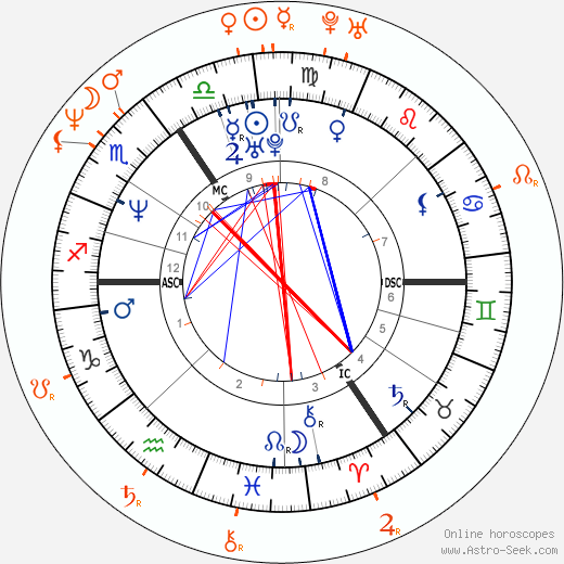 Horoscope Matching, Love compatibility: Catherine Zeta-Jones and Angus Macfadyen