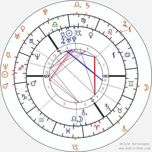 Horoscope Matching, Love compatibility: Catherine Zeta-Jones and Cameron Douglas