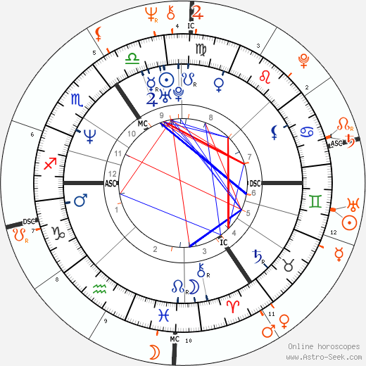 Horoscope Matching, Love compatibility: Catherine Zeta-Jones and Jon Peters