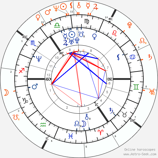 Horoscope Matching, Love compatibility: Catherine Zeta-Jones and Michael Douglas