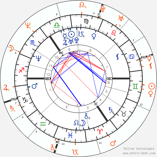 Horoscope Matching, Love compatibility: Catherine Zeta-Jones and Mick Hucknall