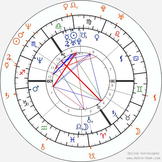 Horoscope Matching, Love compatibility: Catherine Zeta-Jones and Paul McGann