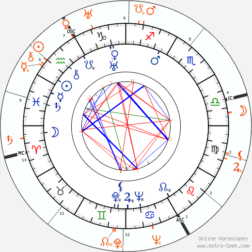 Horoscope Matching, Love compatibility: Cesar Romero and Carmen Miranda