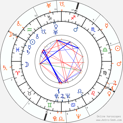 Horoscope Matching, Love compatibility: Cesar Romero and Carole Lombard