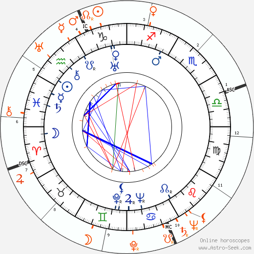 Horoscope Matching, Love compatibility: Cesar Romero and Jane Wyman