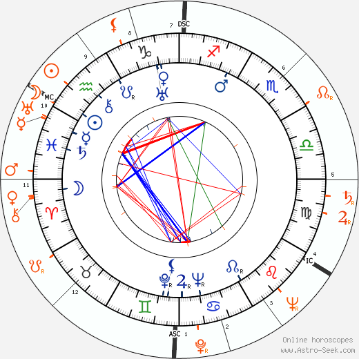 Horoscope Matching, Love compatibility: Cesar Romero and Lana Turner