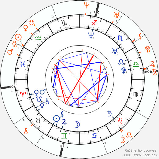 Horoscope Matching, Love compatibility: Chad Muska and Paris Hilton