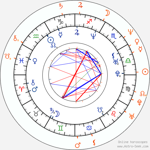 Horoscope Matching, Love compatibility: Chantal Andere and Eduardo Yáñez