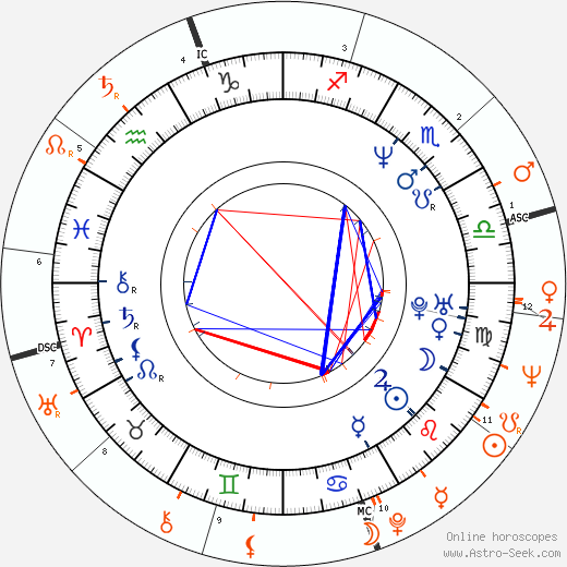 Horoscope Matching, Love compatibility: Charlotte Lewis and Roman Polanski
