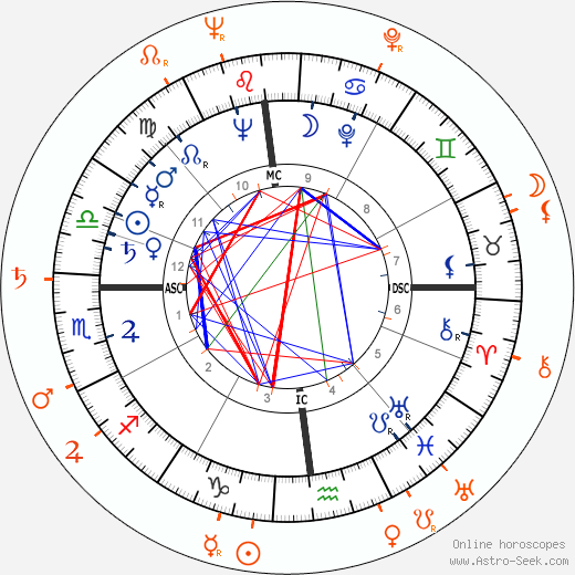 Horoscope Matching, Love compatibility: Charlton Heston and Katy Jurado