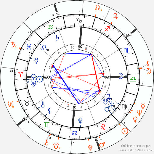 Horoscope Matching, Love compatibility: Chelo Alonso and Wilt Chamberlain