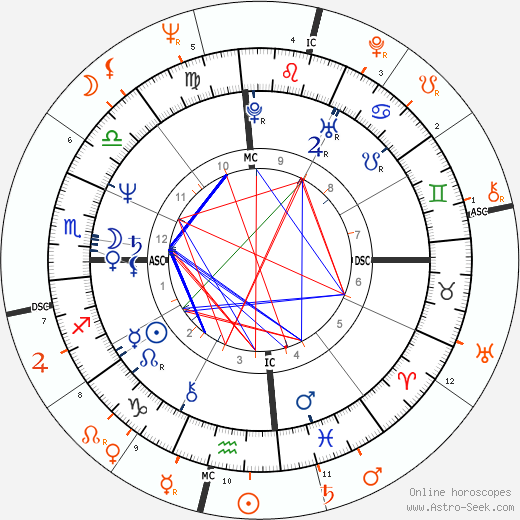 Horoscope Matching, Love compatibility: Chris Evert and Burt Reynolds