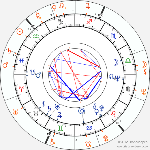 Horoscope Matching, Love compatibility: Chris Noel and Burt Reynolds