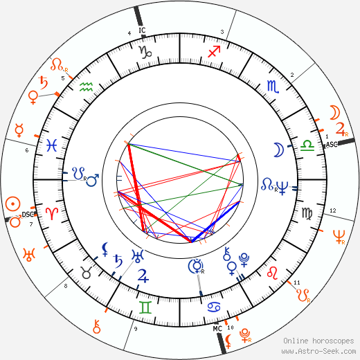 Horoscope Matching, Love compatibility: Chris Noel and Richard Chamberlain