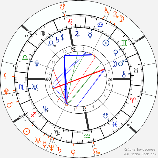 Horoscope Matching, Love compatibility: Chris Pratt and Katherine Schwarzenegger