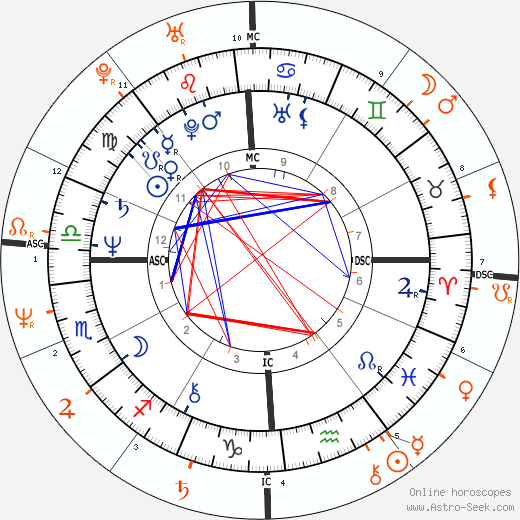 Horoscope Matching, Love compatibility: Chrissie Hynde and John McEnroe