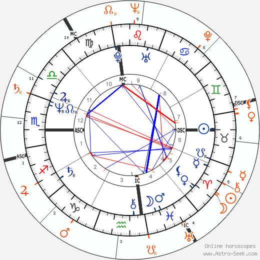 Horoscope Matching, Love compatibility: Christian Brando and Marlon Brando