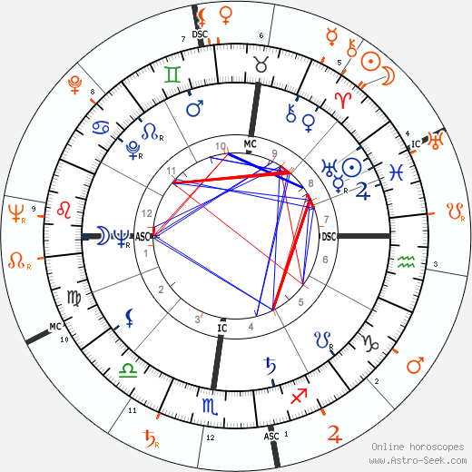 Horoscope Matching, Love compatibility: Christian Marquand and Marlon Brando
